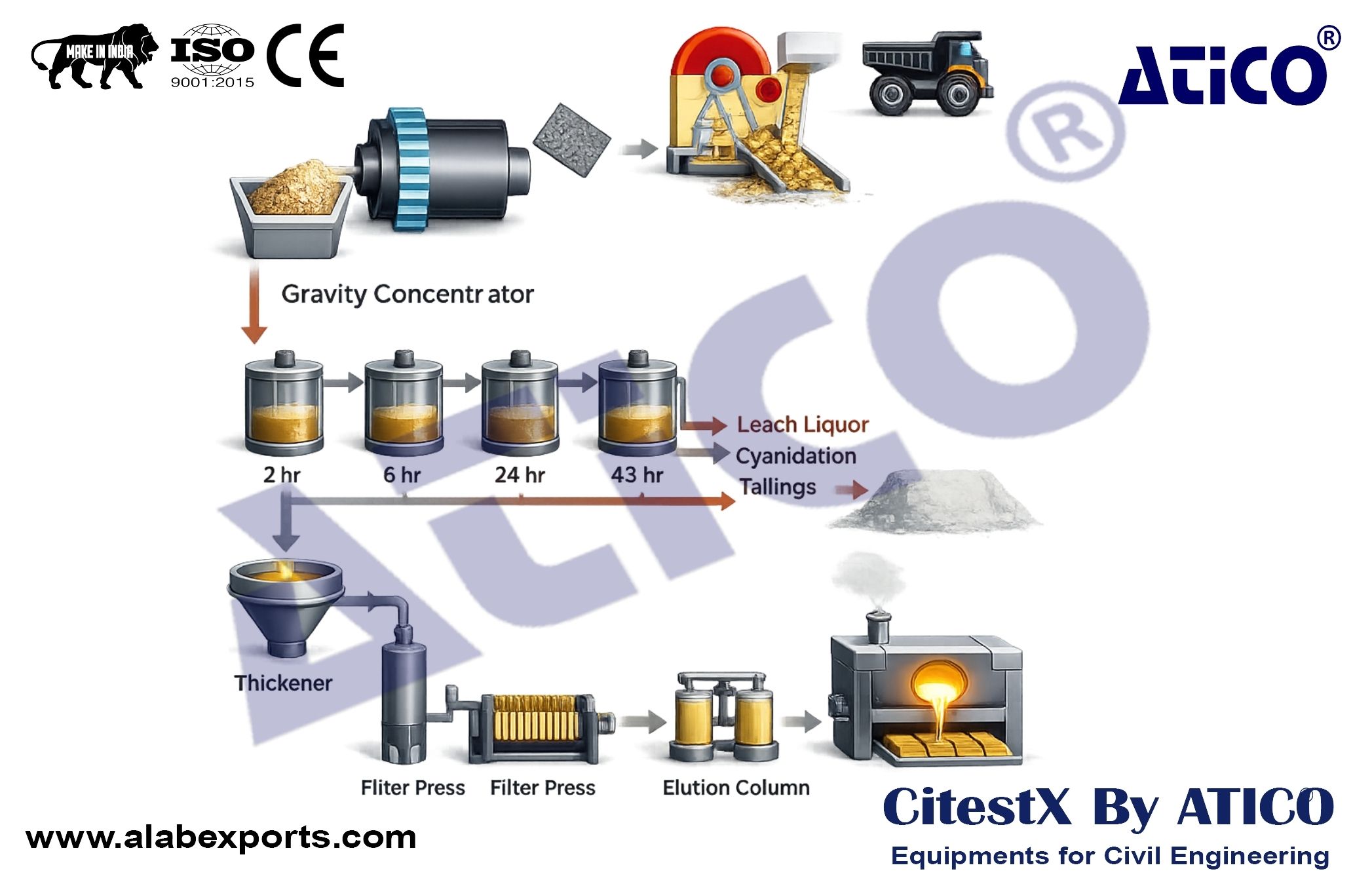 Mineral Processing Plants